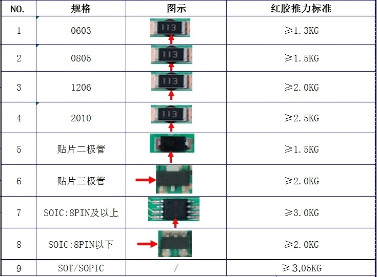 PCBA電路板元器件焊接紅膠固化強(qiáng)度推拉力判定標(biāo)準(zhǔn).png PCBA電路板元器件焊接紅膠固化強(qiáng)度推拉力判定標(biāo)準(zhǔn).png